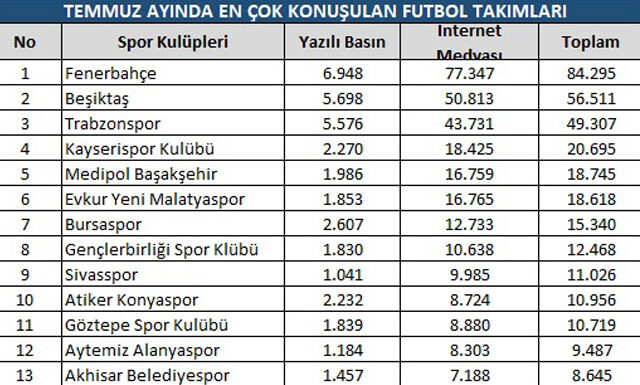 Temmuz ayında en çok Fenerbahçe konuşuldu