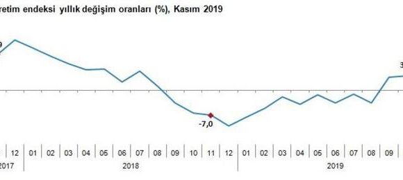 Son dakika: Sanayi üretimi açıklandı