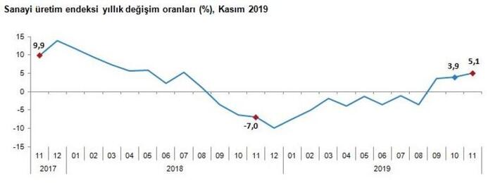 Son dakika: Sanayi üretimi açıklandı