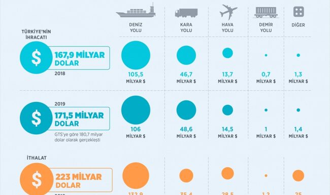 İhracatta demir yolunun payı 1 milyar dolara yaklaştı