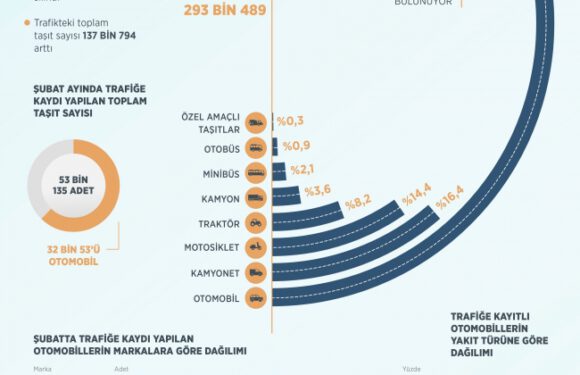 Trafiğe 1 ayda 53 bin 135 aracın kaydı yapıldı