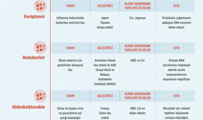 COVID-19’a karşı ilaç geliştirme çalışmaları ne durumda?