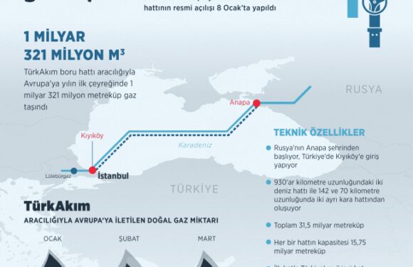 TürkAkım ilk çeyrekte Avrupa’ya 1,3 milyar metreküp gaz taşıdı