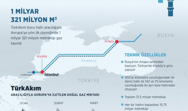 TürkAkım ilk çeyrekte Avrupa’ya 1,3 milyar metreküp gaz taşıdı