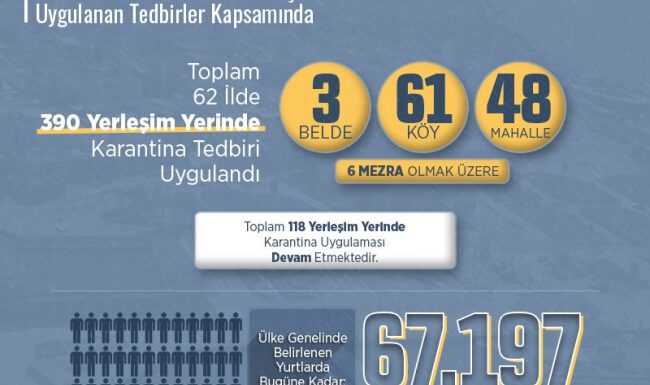 Nisan’da 67 bini aşkın kişi yurtlarda karantinaya alındı