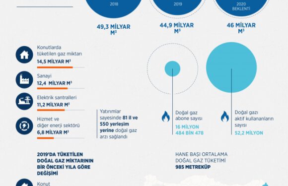 Türkiye’nin doğal gaz tüketimi yüzde 9 azaldı