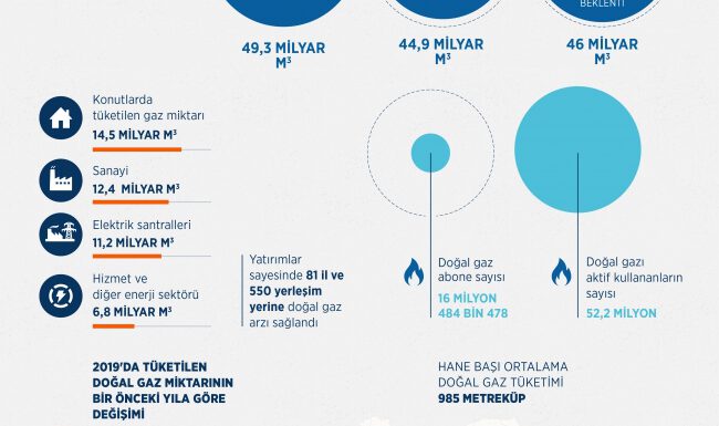 Türkiye’nin doğal gaz tüketimi yüzde 9 azaldı