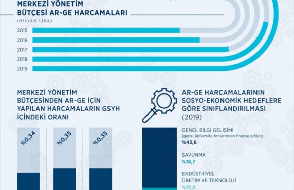 2019’da Ar-Ge’ye 14,9 milyar lira harcandı