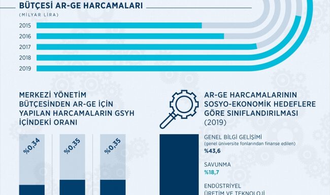 2019’da Ar-Ge’ye 14,9 milyar lira harcandı