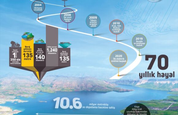 70 yıllık hayal Ilısu, ekonomiye yılda 2,8 milyar liralık katkı sağlayacak