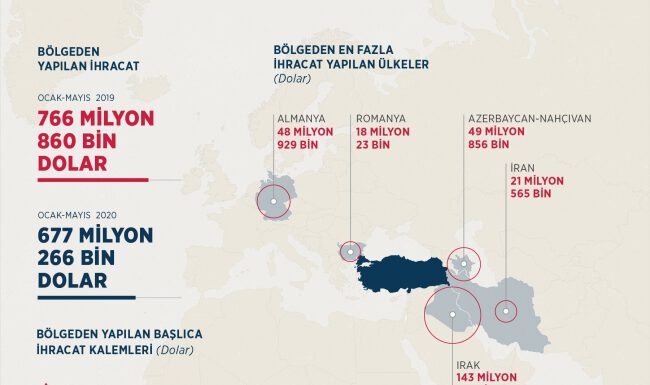 Doğu Anadolu’dan 5 ayda 677 milyon dolarlık ihracat