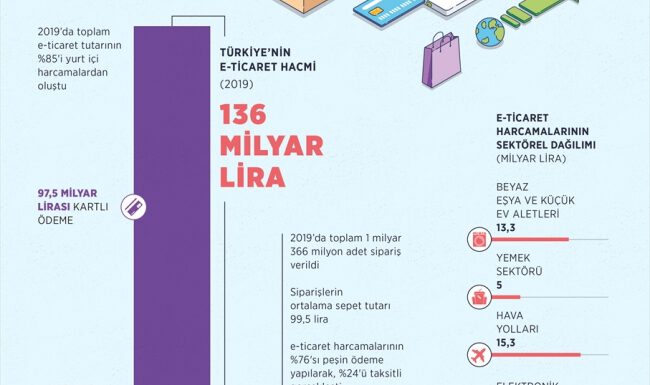 Türkiye’nin ilk e-ticaret verileri açıklandı