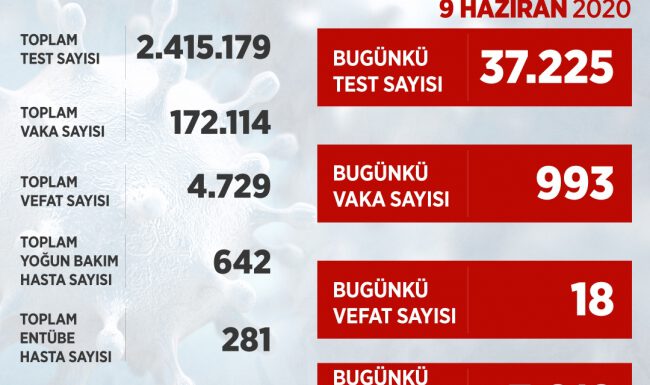 Türkiye’nin salgınla mücadelesinde son 24 saat