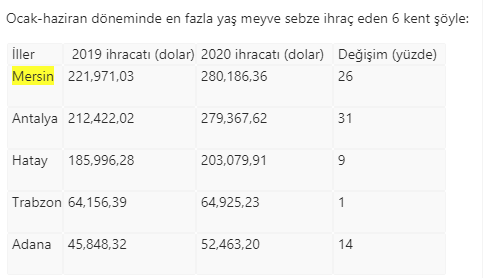 3 ilden 535 milyon 728 bin dolarlık yaş sebze meyve ihracı