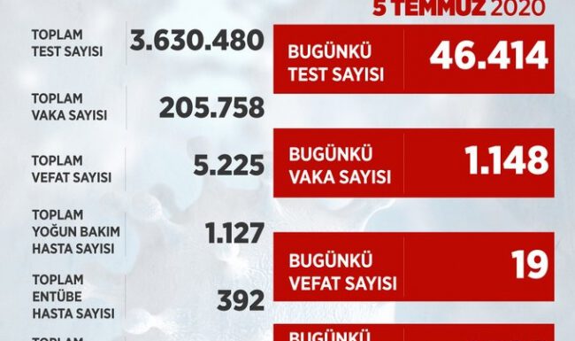 5 Temmuz koronavirüs tablosu açıklandı… Bugünkü vaka sayısı…