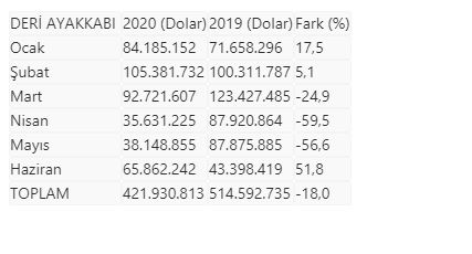 6 ayda 422 milyon dolarlık deri ayakkabı ihraç edildi