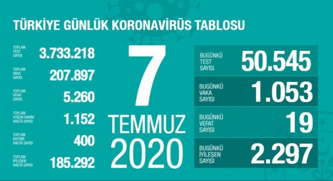 7 Temmuz koronavirüs tablosu açıklandı… Bugünkü vaka sayısı…