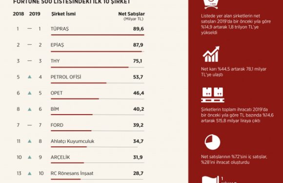 Fortune 500 Türkiye’nin lideri yine TÜPRAŞ oldu