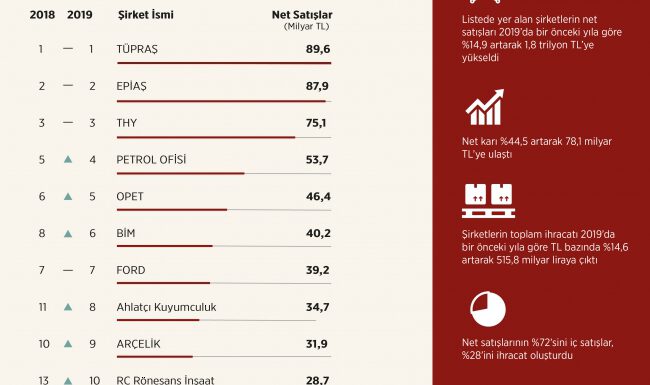 Fortune 500 Türkiye’nin lideri yine TÜPRAŞ oldu