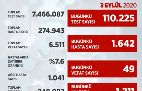 1642 kişiye yeni tanı kondu