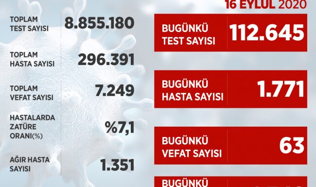 Son 24 saatte 1771 yeni vaka tespit edildi