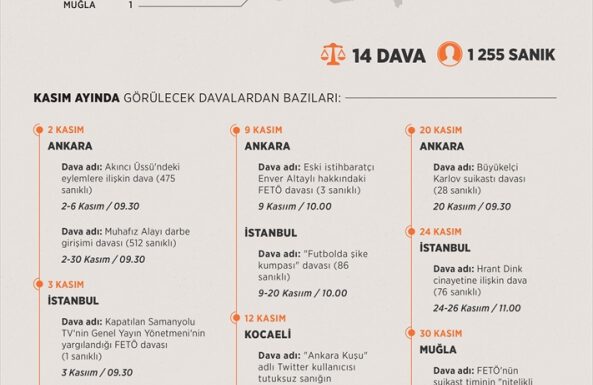 FETÖ sanıkları kasımda 14 davada hesap verecek