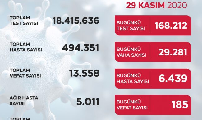 Son 24 saatte 29 bin 281 yeni vaka