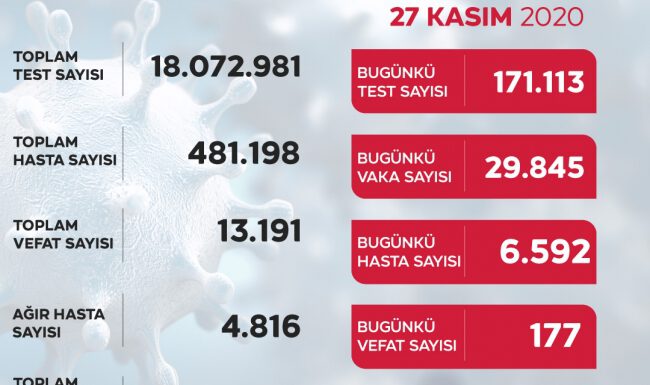 Son 24 saatte 29 bin 845 yeni vaka