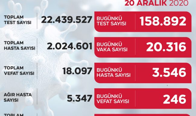 Son 24 saatte 20 bin 316 yeni vaka