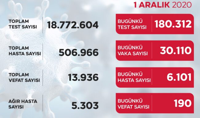 Son 24 saatte 30 bin 110 yeni vaka