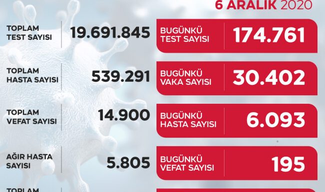 Son 24 saatte 30 bin 402 yeni vaka