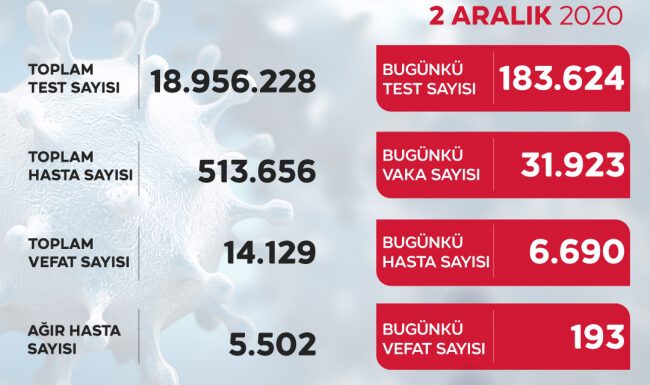 Son 24 saatte 31 bin 923 yeni vaka