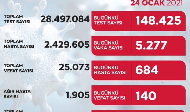 Son 24 saatte 5 bin 277 yeni vaka