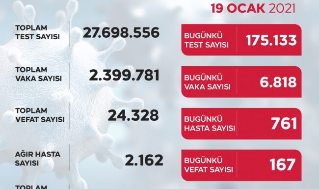 Son 24 saatte 6 bin 818 yeni vaka