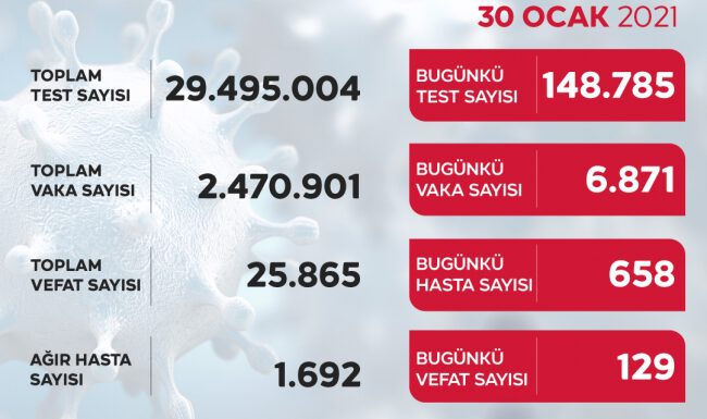 Son 24 saatte 6 bin 871 yeni vaka