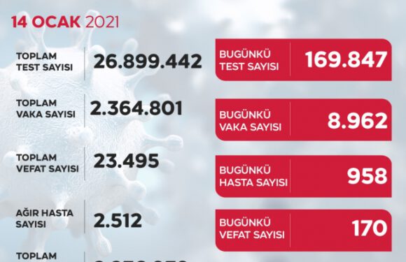 Son 24 saatte 8 bin 962 yeni vaka