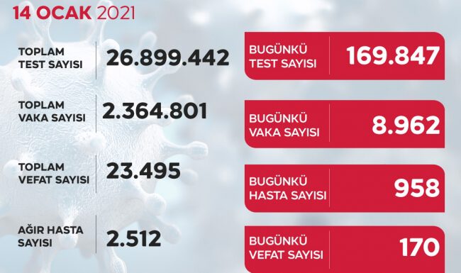 Son 24 saatte 8 bin 962 yeni vaka