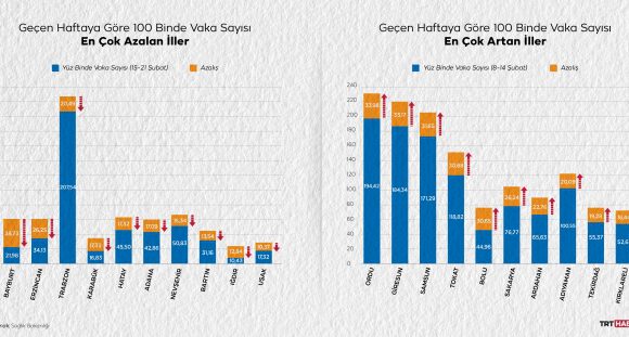 Bakan Koca, vaka sayısı en çok azalan ve artan illeri açıkladı