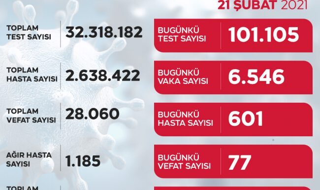 Son 24 saatte 6 bin 546 yeni vaka