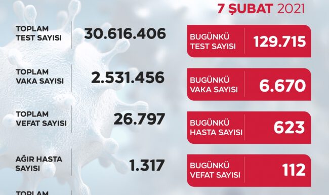 Son 24 saatte 6 bin 670 yeni vaka