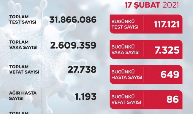 Son 24 saatte 7 bin 325 yeni vaka