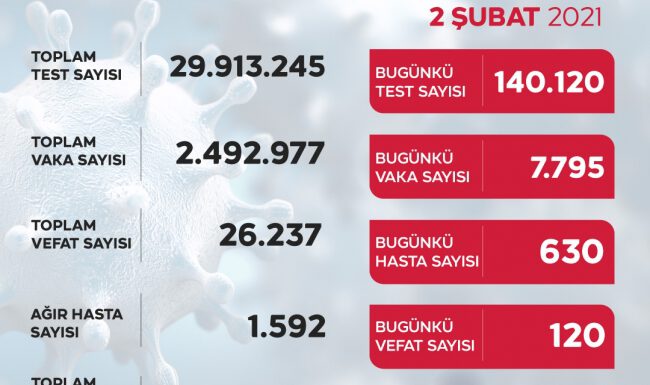 Son 24 saatte 7 bin 795 yeni vaka