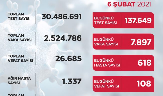 Son 24 saatte 7 bin 897 yeni vaka