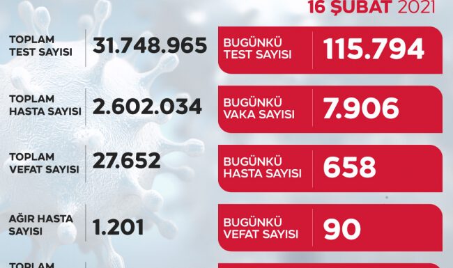 Son 24 saatte 7 bin 906 yeni vaka