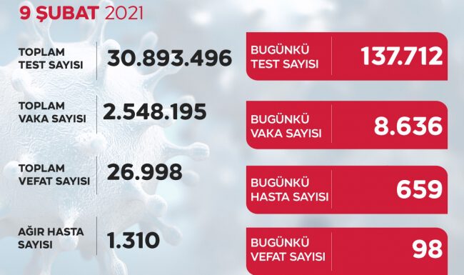 Son 24 saatte 8 bin 636 yeni vaka