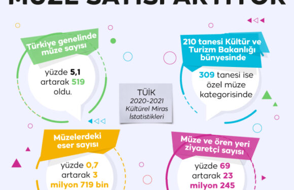 Kültürel miras istatistikleri açıklandı: Müze sayısı 519 oldu