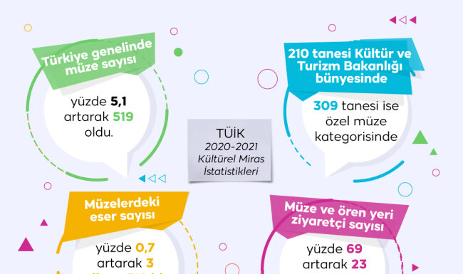 Kültürel miras istatistikleri açıklandı: Müze sayısı 519 oldu