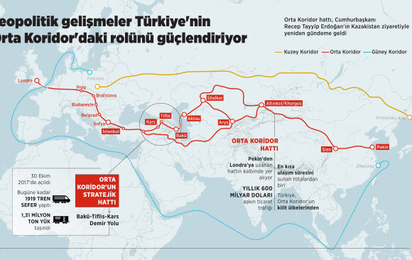 Jeopolitik gelişmeler Türkiye’nin Orta Koridor’daki rolünü güçlendiriyor