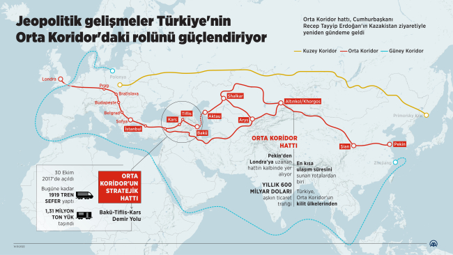 Jeopolitik gelişmeler Türkiye’nin Orta Koridor’daki rolünü güçlendiriyor