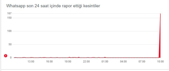 WhatsApp’ta erişim sorunu